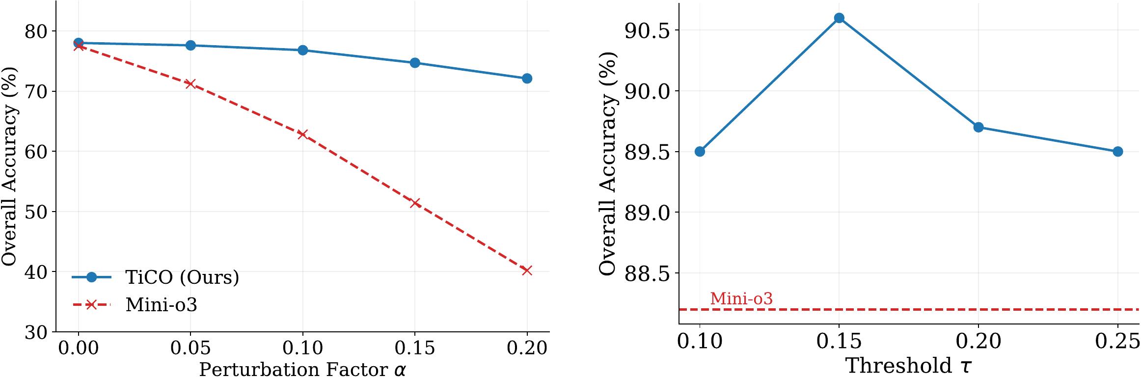 Robustness and threshold analysis for TiCO.