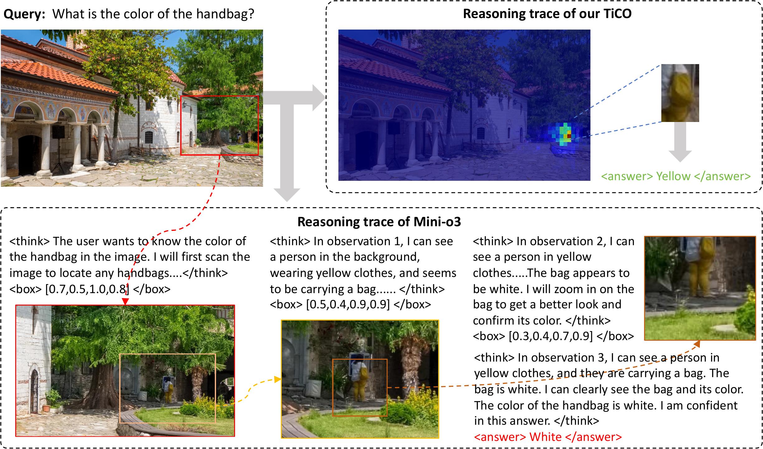Comparison between coordinate-based reasoning and TiCO coordinate-free evidence discovery.